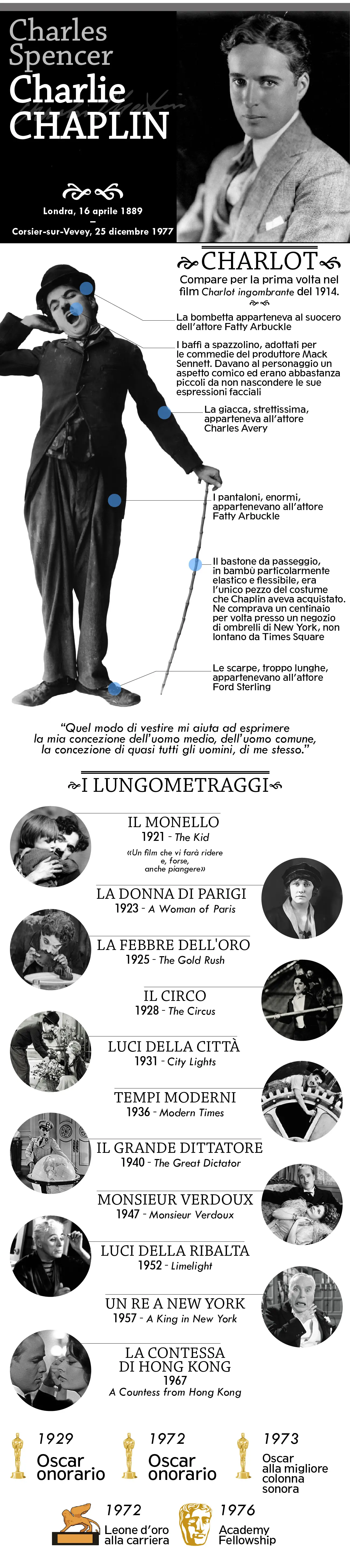 Infografica realizzata da StampaPrint per il 40° anniversario della scomparsa di Charlie Chaplin